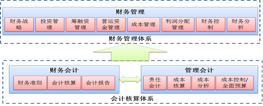 企业财务管理体系的概念框架与核心内涵