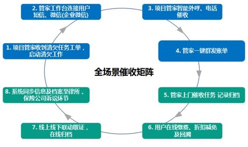 信息化赋能财务管理，打造物业费收取与管理闭环新范式